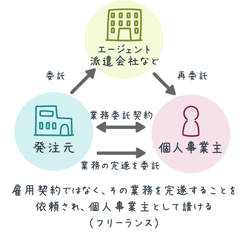 フリーランスの雇用関係の図