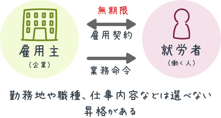 正社員の雇用関係の図