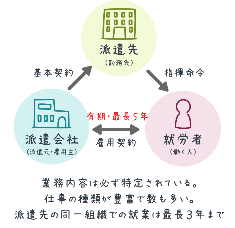 派遣社員の雇用関係の図